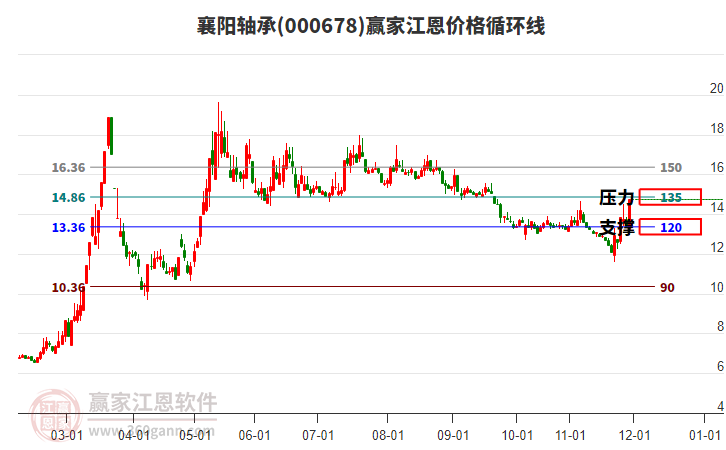 000678襄陽軸承江恩價格循環(huán)線工具