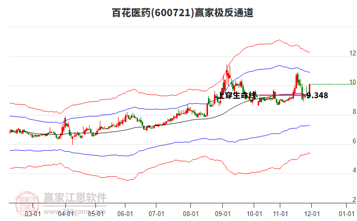 600721百花醫(yī)藥贏家極反通道工具