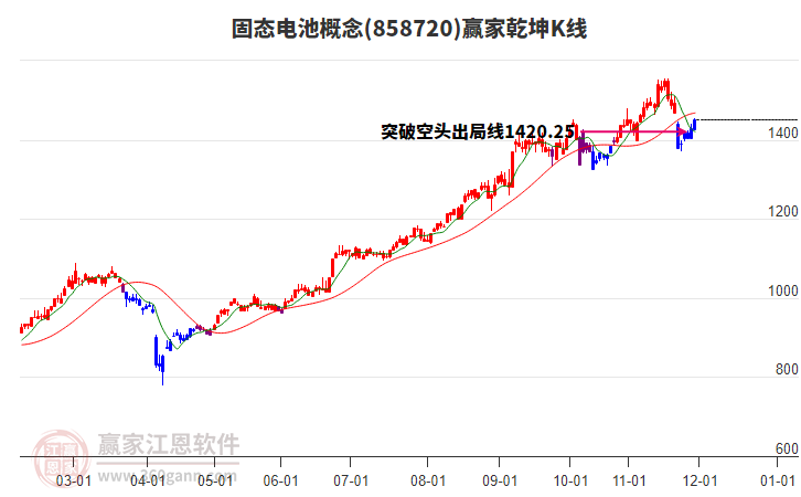 858720固態(tài)電池贏家乾坤K線工具