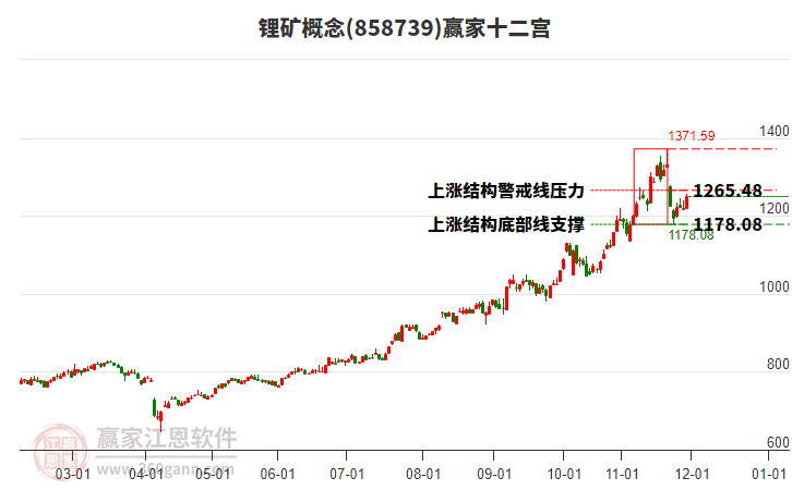 858739鋰礦贏家十二宮工具