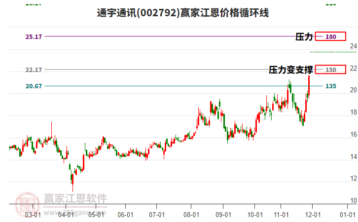 002792通宇通訊江恩價(jià)格循環(huán)線工具