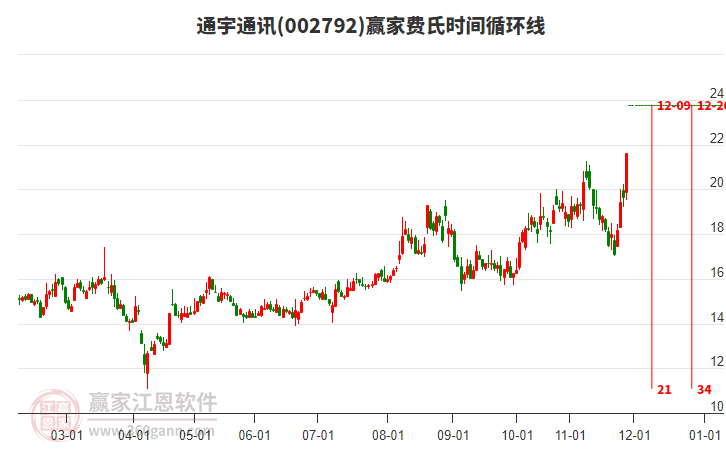 002792通宇通訊費(fèi)氏時(shí)間循環(huán)線工具