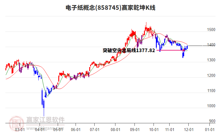 858745電子紙贏家乾坤K線工具