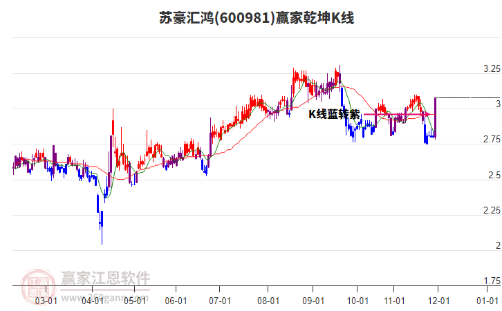 600981蘇豪匯鴻贏家乾坤K線工具