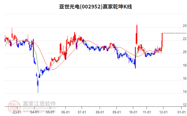 002952亞世光電贏家乾坤K線工具