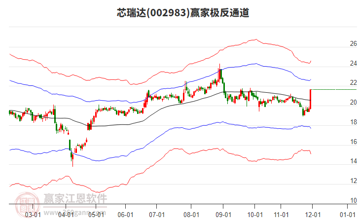 002983芯瑞達贏家極反通道工具 002983芯瑞達贏家極反通道工具