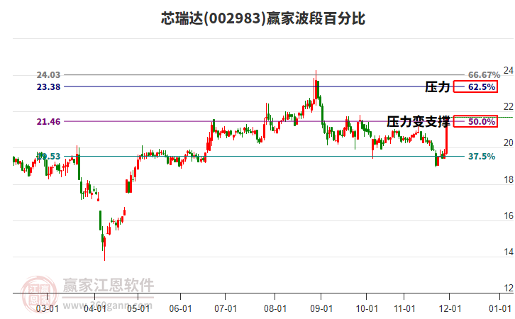 002983芯瑞達波段百分比工具 002983芯瑞達波段百分比工具