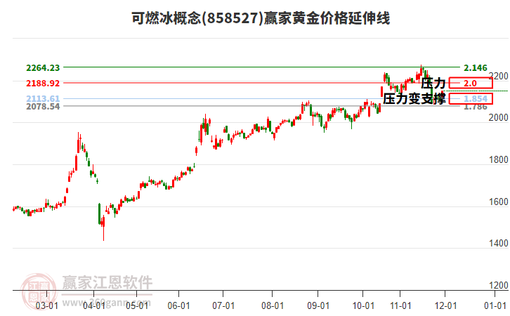 可燃冰概念黃金價(jià)格延伸線工具