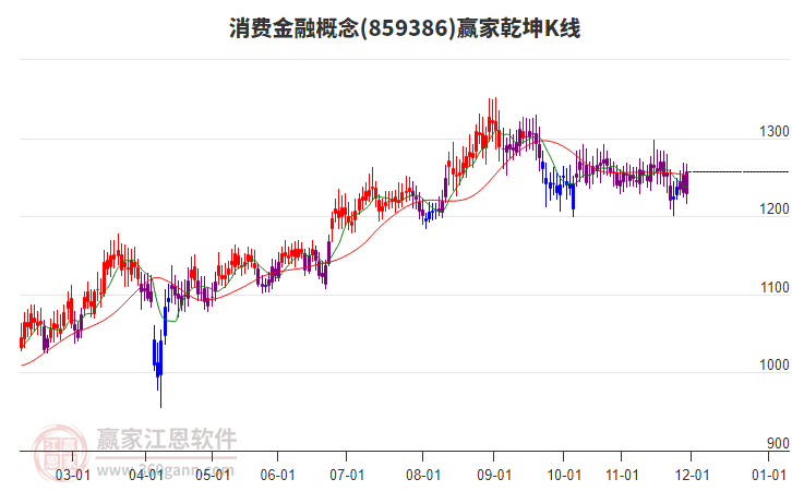 859386消費(fèi)金融贏家乾坤K線工具 859386消費(fèi)金融贏家乾坤K線工具