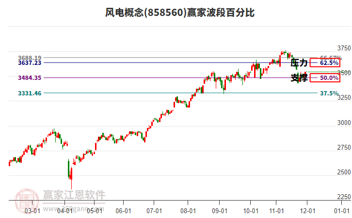 風(fēng)電概念贏家波段百分比工具
