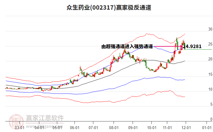 002317眾生藥業(yè)贏家極反通道工具