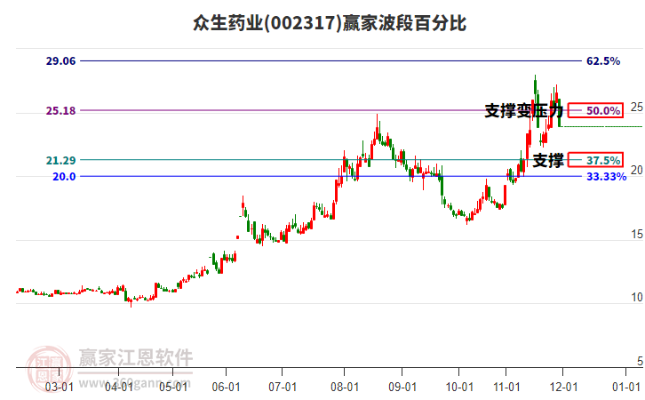 002317眾生藥業(yè)波段百分比工具