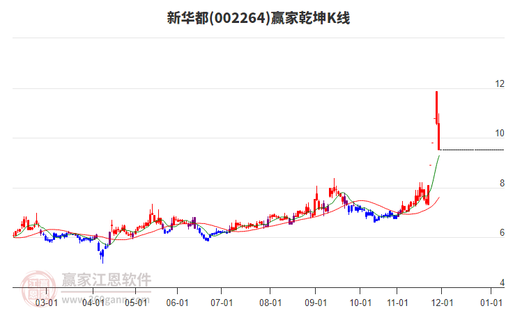 002264新華都贏家乾坤K線工具