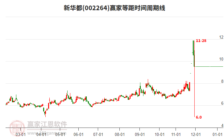 002264新華都等距時間周期線工具