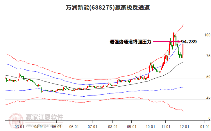 688275萬潤新能贏家極反通道工具