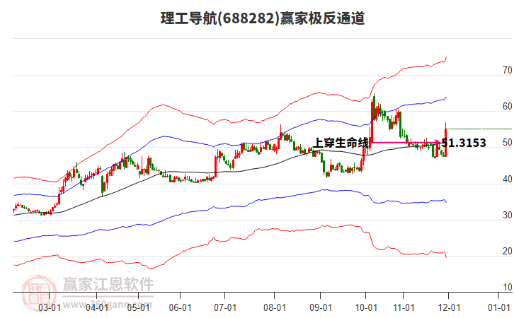 688282理工導航贏家極反通道工具