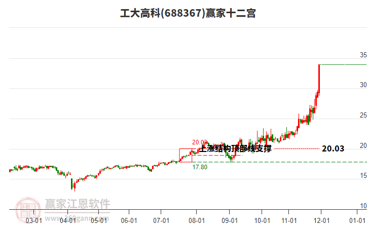 688367工大高科贏家十二宮工具