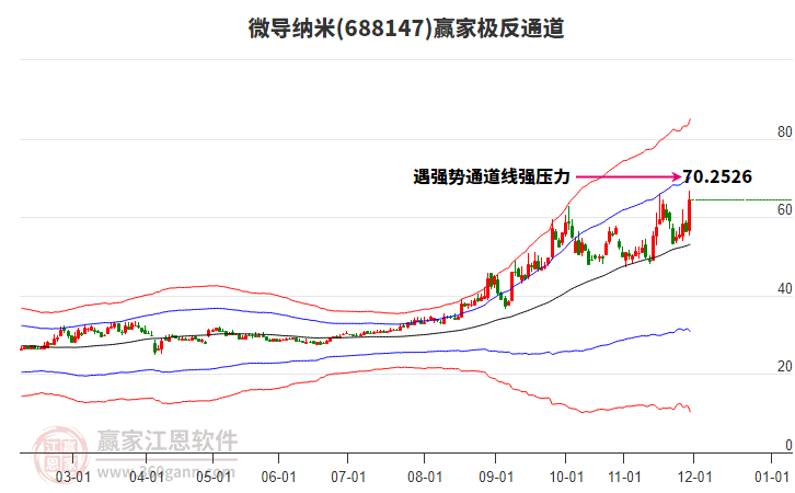 688147微導(dǎo)納米贏家極反通道工具