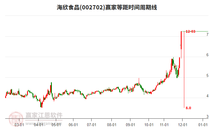 002702海欣食品等距時間周期線工具
