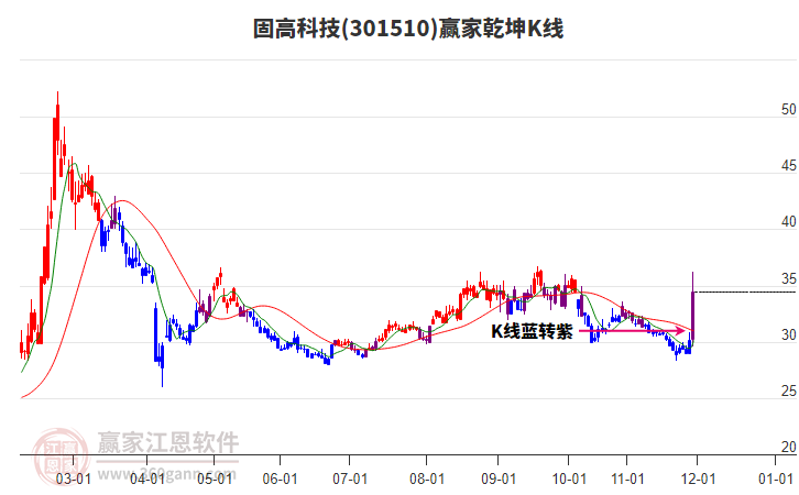 301510固高科技贏家乾坤K線工具 301510固高科技贏家乾坤K線工具