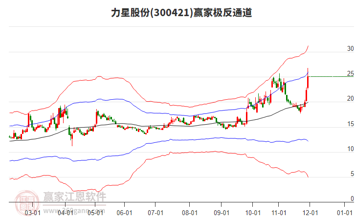 300421力星股份贏家極反通道工具 300421力星股份贏家極反通道工具