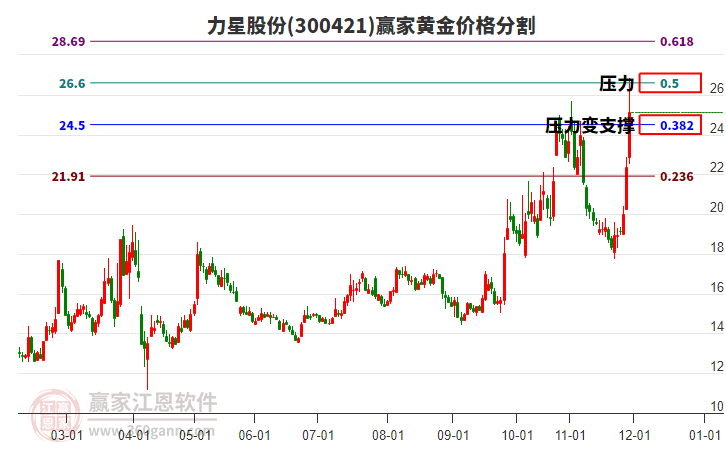 300421力星股份黃金價(jià)格分割工具 300421力星股份黃金價(jià)格分割工具