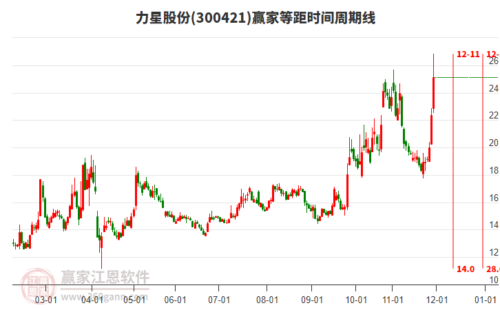 300421力星股份等距時(shí)間周期線工具 300421力星股份等距時(shí)間周期線工具