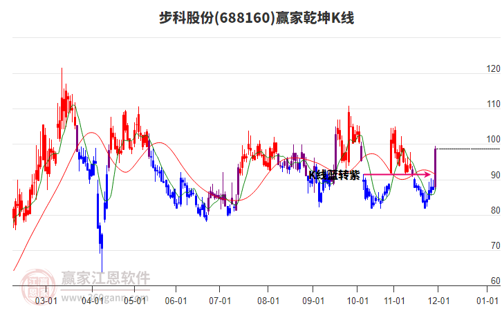 688160步科股份贏家乾坤K線工具