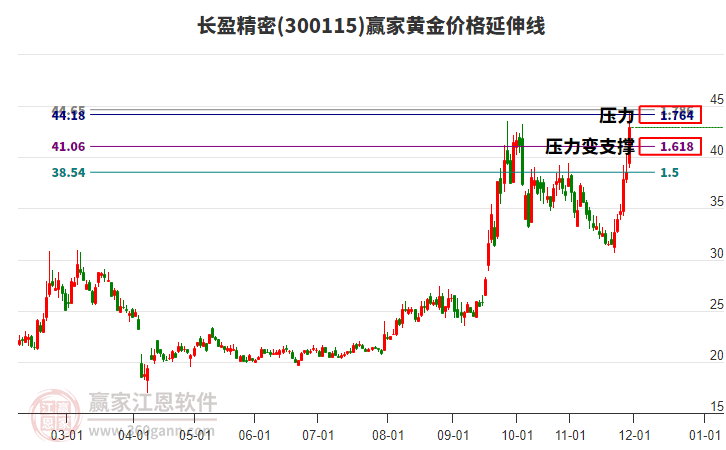 300115長盈精密黃金價格延伸線工具 300115長盈精密黃金價格延伸線工具