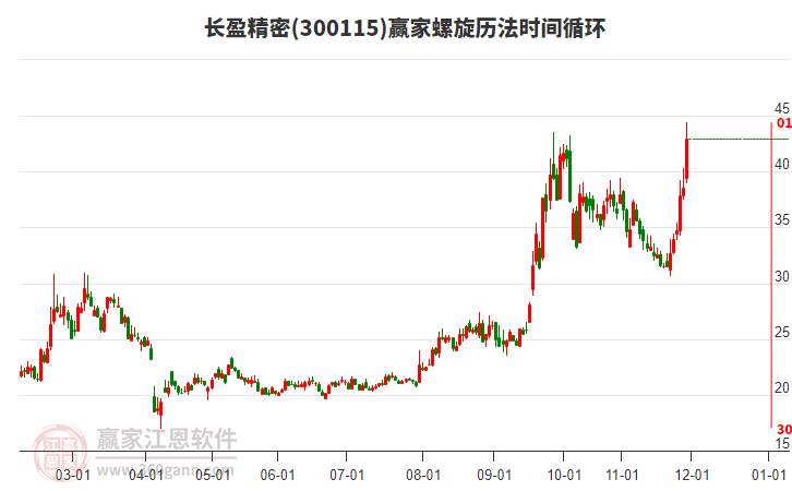 300115長盈精密螺旋歷法時間循環(huán)工具 300115長盈精密螺旋歷法時間循環(huán)工具