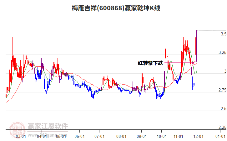 600868梅雁吉祥贏家乾坤K線工具