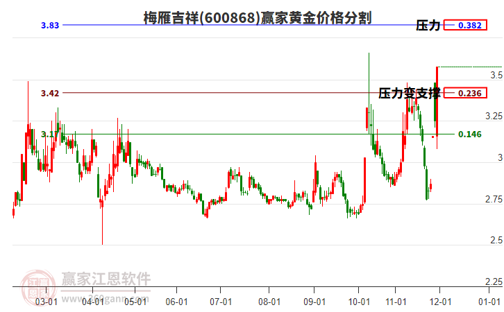 600868梅雁吉祥黃金價格分割工具