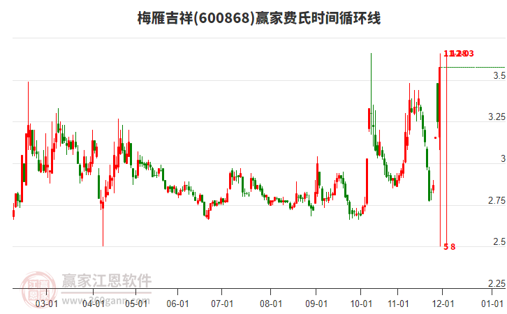 600868梅雁吉祥費氏時間循環(huán)線工具