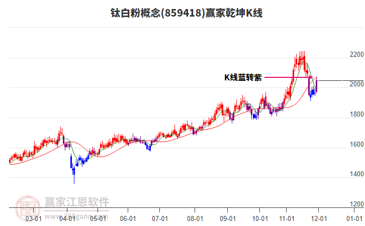 859418鈦白粉贏家乾坤K線工具