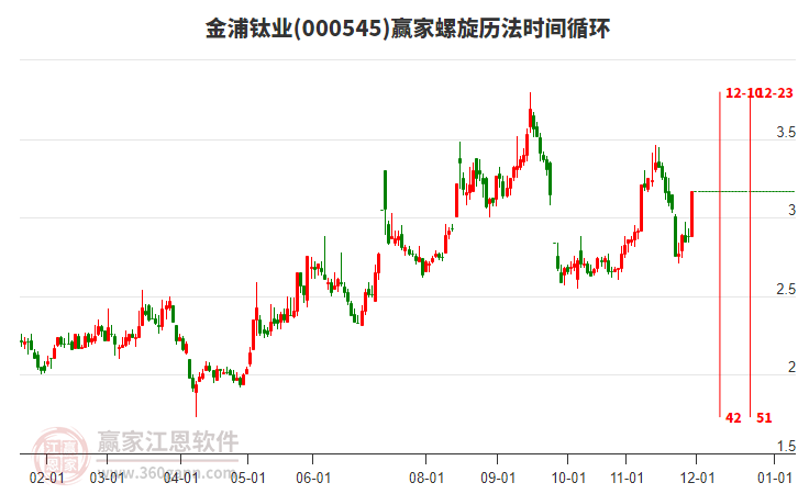 000545金浦鈦業(yè)螺旋歷法時間循環(huán)工具