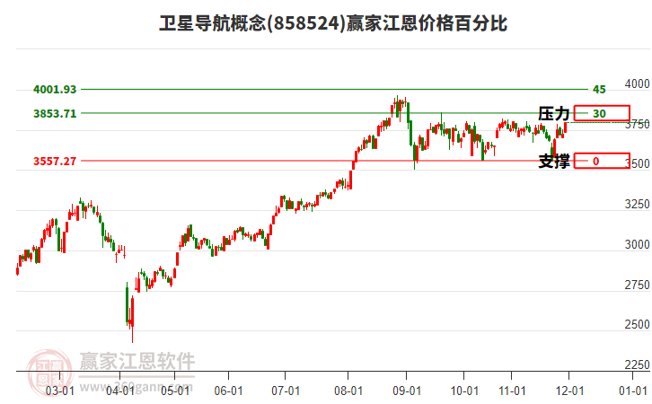 衛(wèi)星導(dǎo)航概念江恩價(jià)格百分比工具