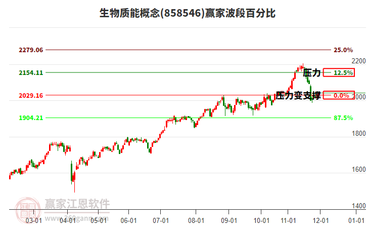 生物質(zhì)能概念贏家波段百分比工具