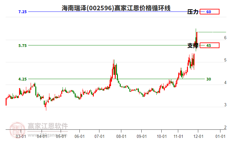 002596海南瑞澤江恩價(jià)格循環(huán)線工具