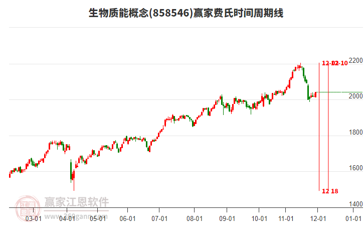 生物質(zhì)能概念贏家費氏時間周期線工具