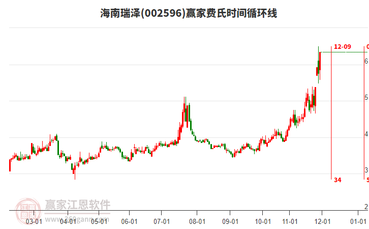 002596海南瑞澤費(fèi)氏時(shí)間循環(huán)線工具