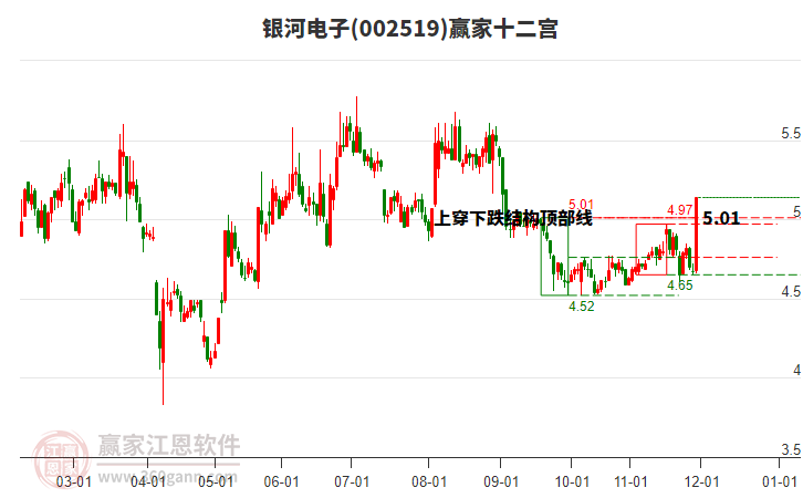 002519銀河電子贏家十二宮工具