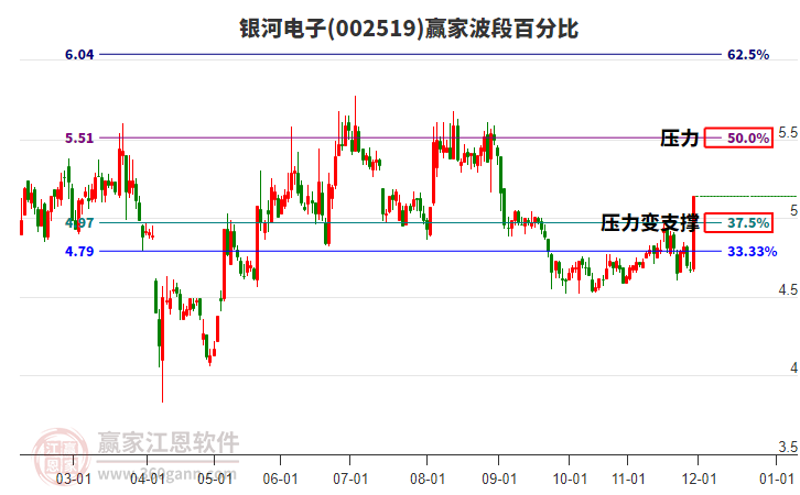 002519銀河電子波段百分比工具