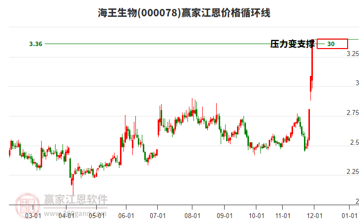 000078海王生物江恩價格循環(huán)線工具