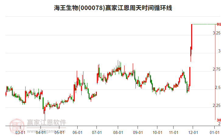 000078海王生物江恩周天時間循環(huán)線工具