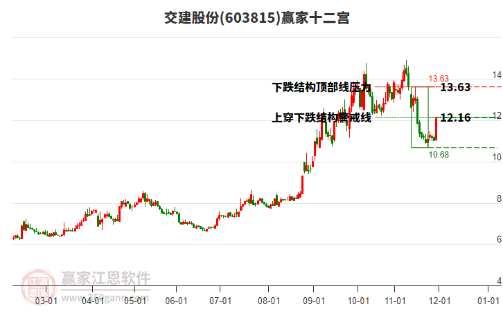603815交建股份贏家十二宮工具