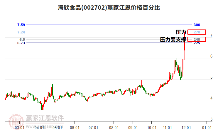 002702海欣食品江恩價格百分比工具
