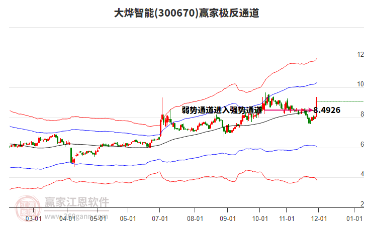 300670大燁智能贏家極反通道工具 300670大燁智能贏家極反通道工具