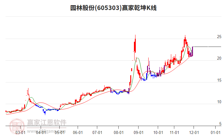 605303園林股份贏家乾坤K線工具