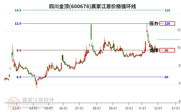 600678四川金頂江恩價(jià)格循環(huán)線工具