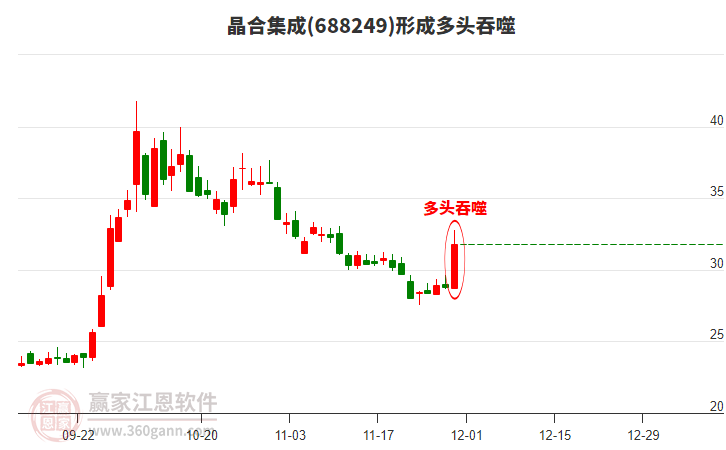 晶合集成形成多頭吞噬組合形態(tài)